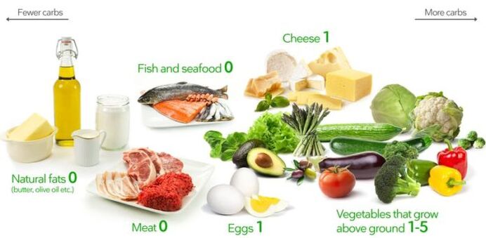Les produits du régime cétogène sont faibles en glucides et riches en graisses et en protéines.
